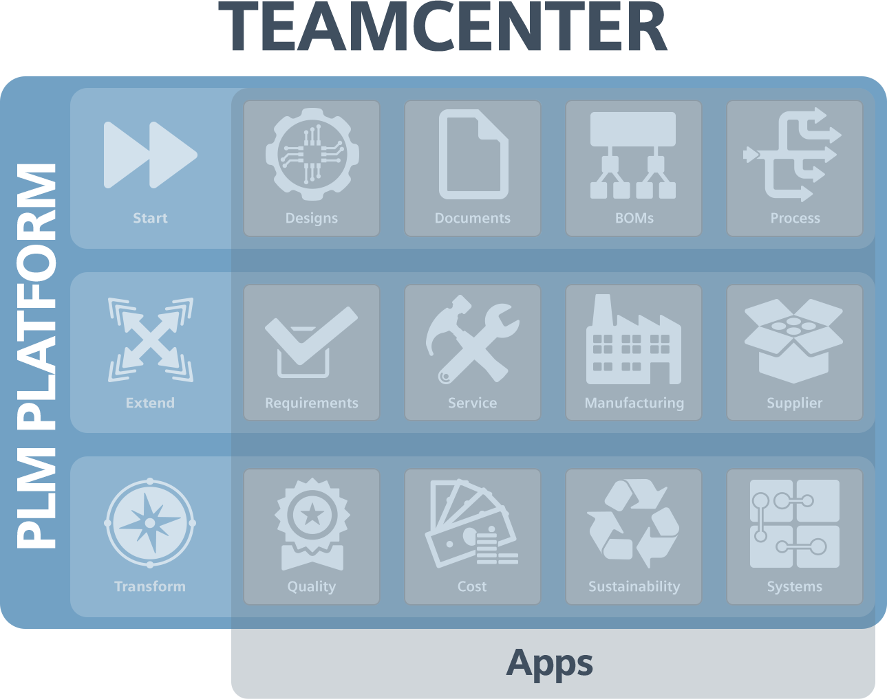 Teamcenter PLM platform — Start, Extend and Transform application grid