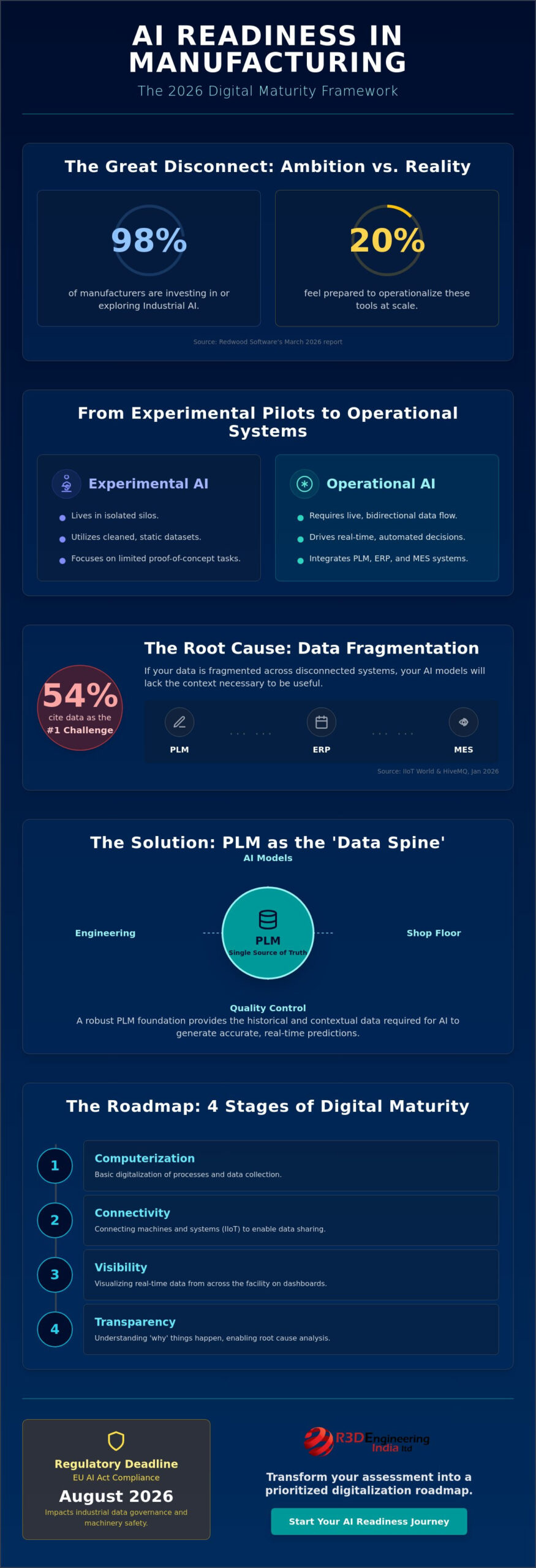 AI Readiness Assessment for Manufacturing: A 2026 Digital Maturity Checklist
