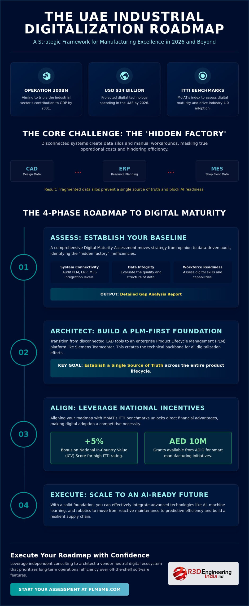 Building a Strategic Industrial Digitalisation Roadmap for UAE Manufacturing in 2026