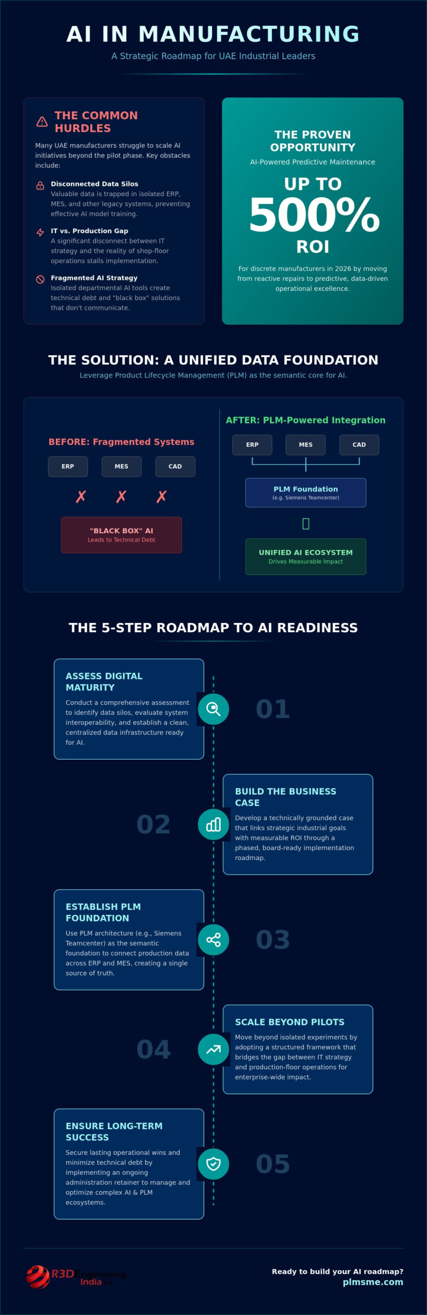 Business Case for AI in Manufacturing: A Strategic Roadmap for 2026