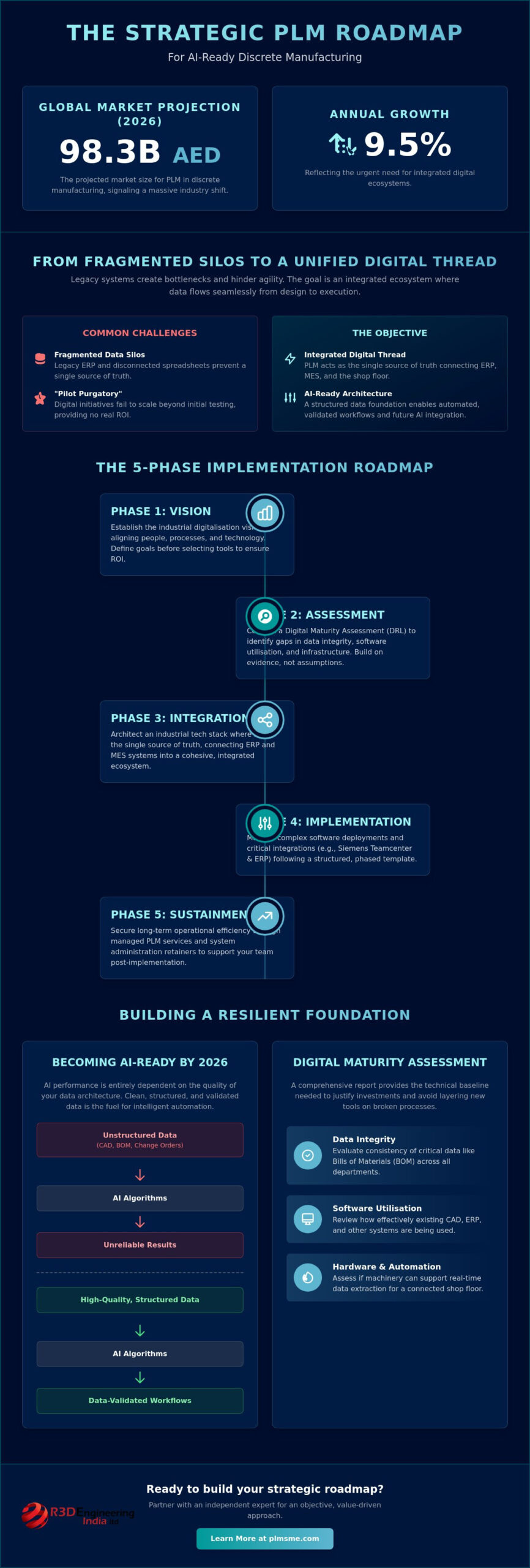 Developing a PLM Roadmap for Discrete Manufacturing in 2026