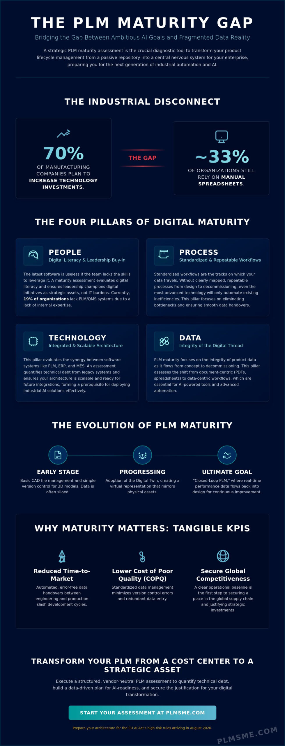 How a digital Maturity Assessment Fixes the AI readiness gap