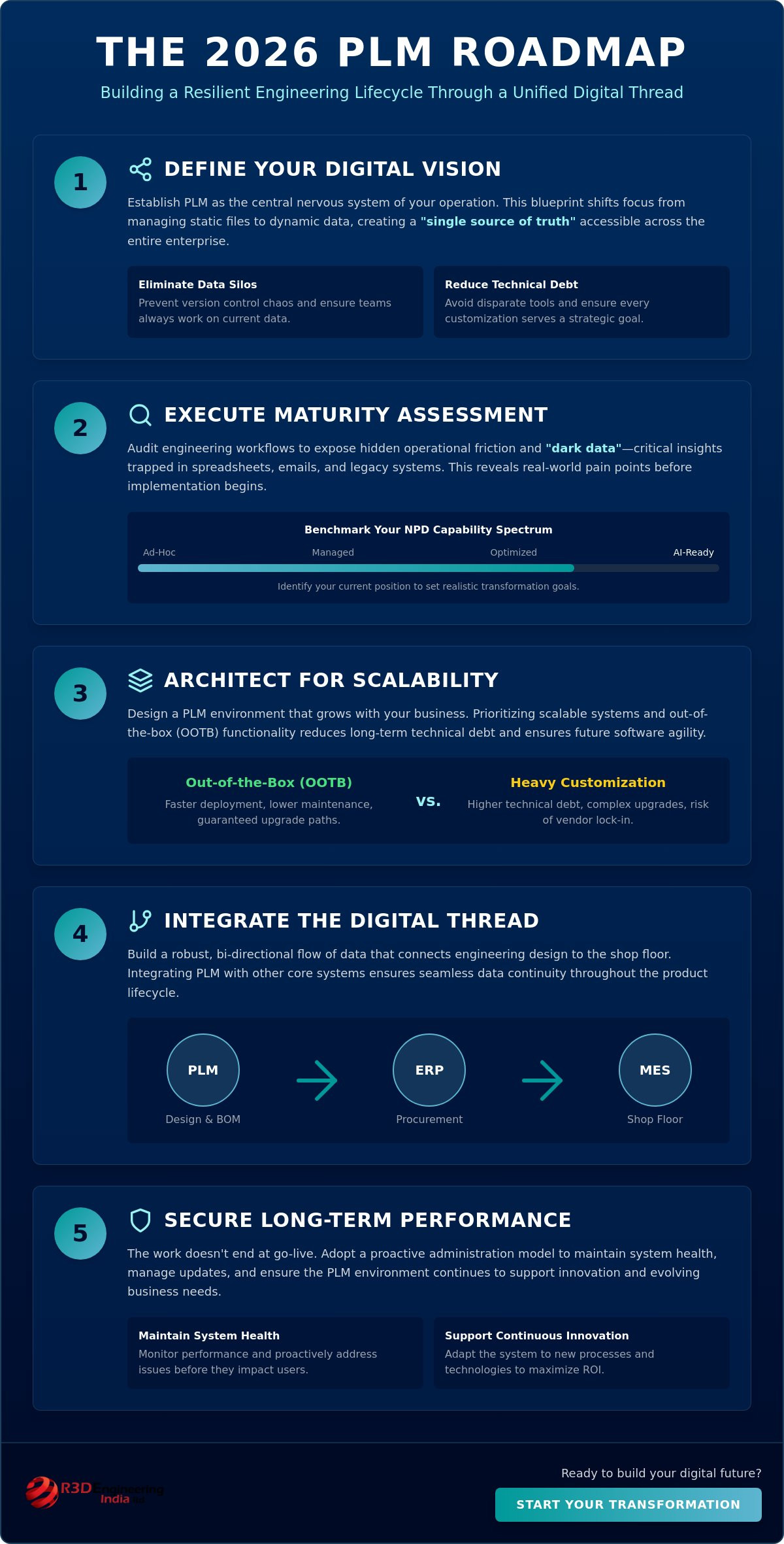 How to Build a Digital Vision Roadmap for Manufacturing: Optimizing PLM for New Product Development