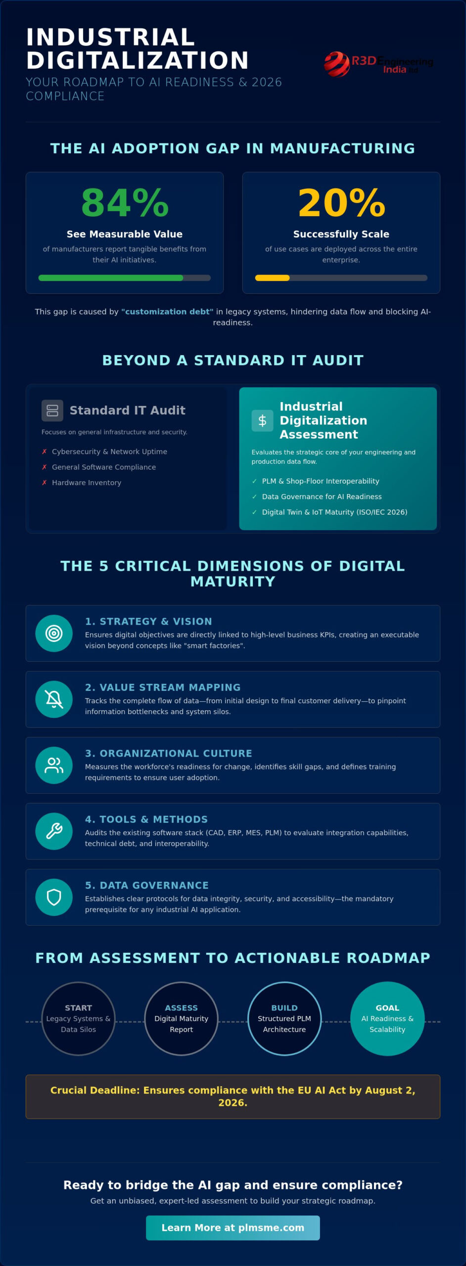Industrial Digitalization Assessment: A Strategic FAQ for Manufacturing Leaders