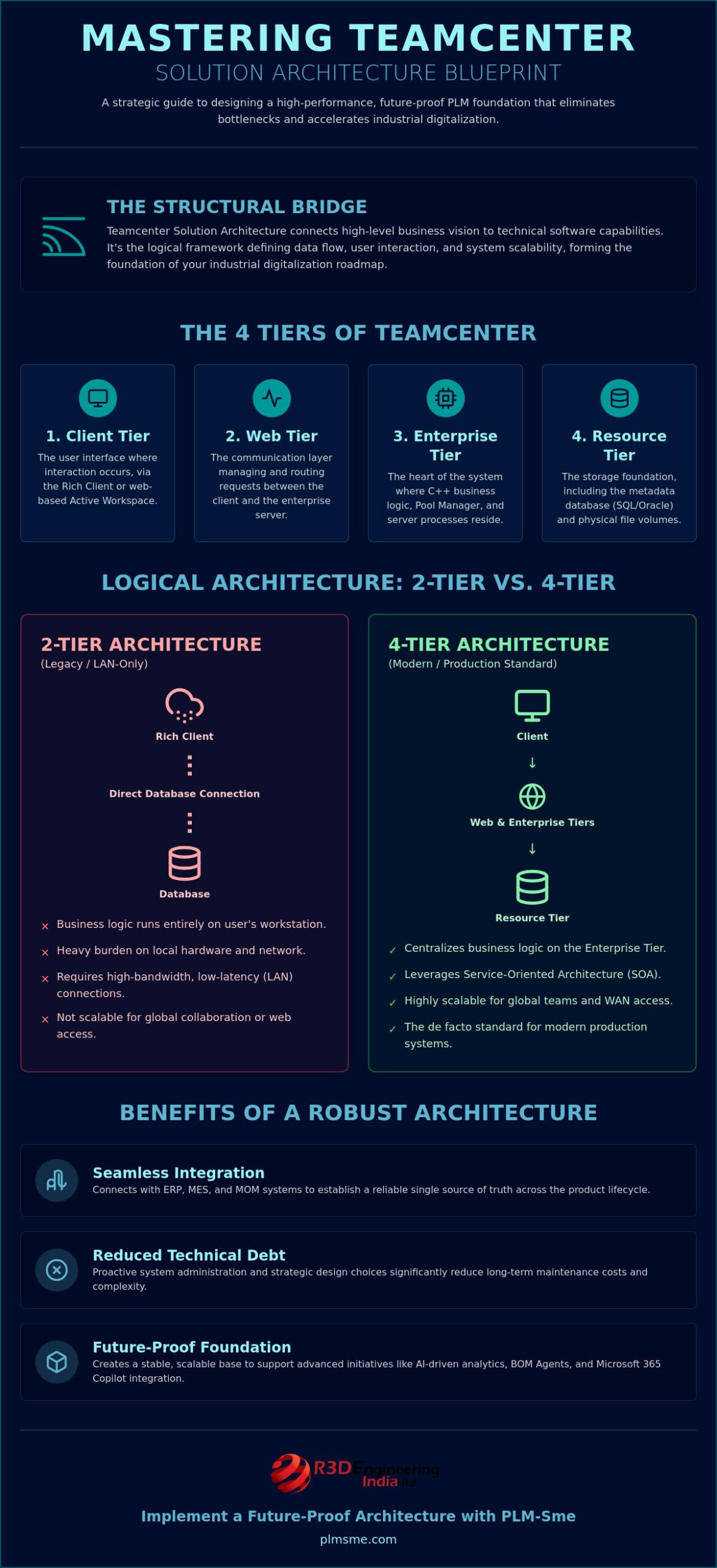 Mastering Teamcenter Solution Architecture: A Strategic Reference for 2026
