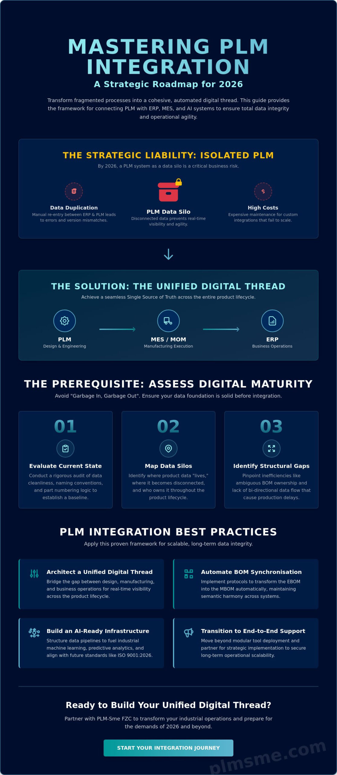 PLM Integration Best Practices: Architecting the Industrial Digital Thread in 2026