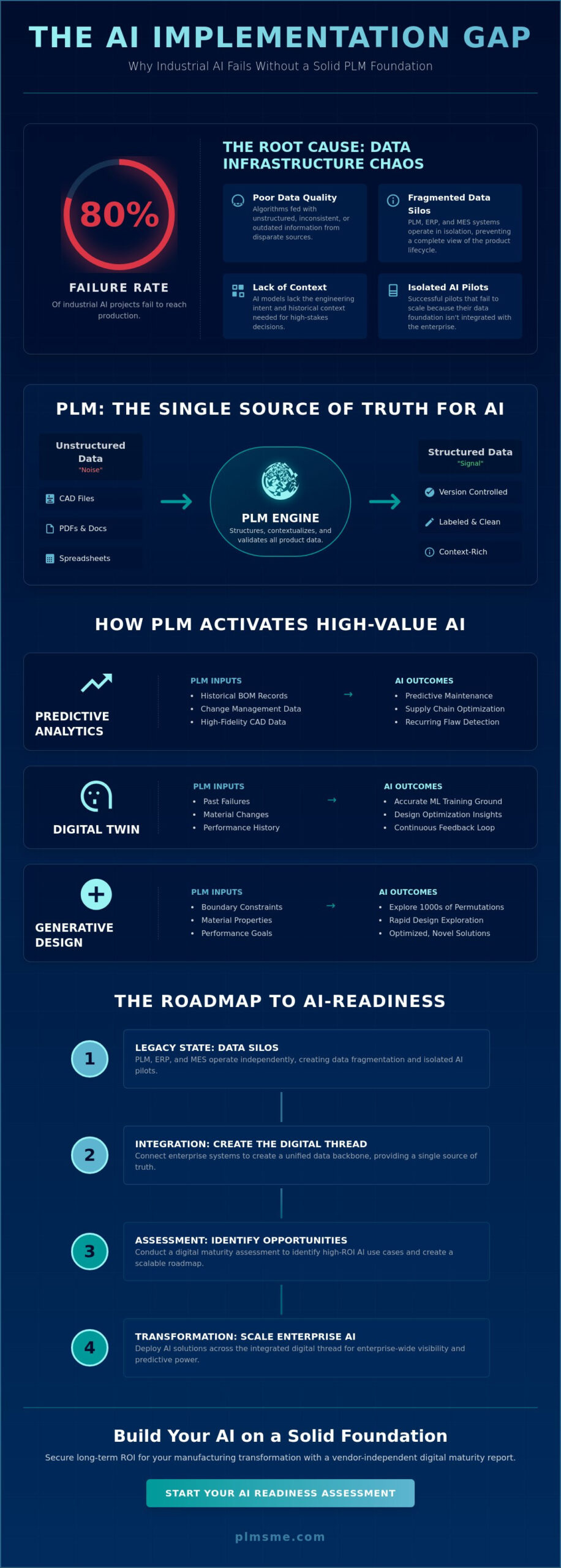 The Critical Role of PLM in a Robust Industrial AI Strategy for 2026