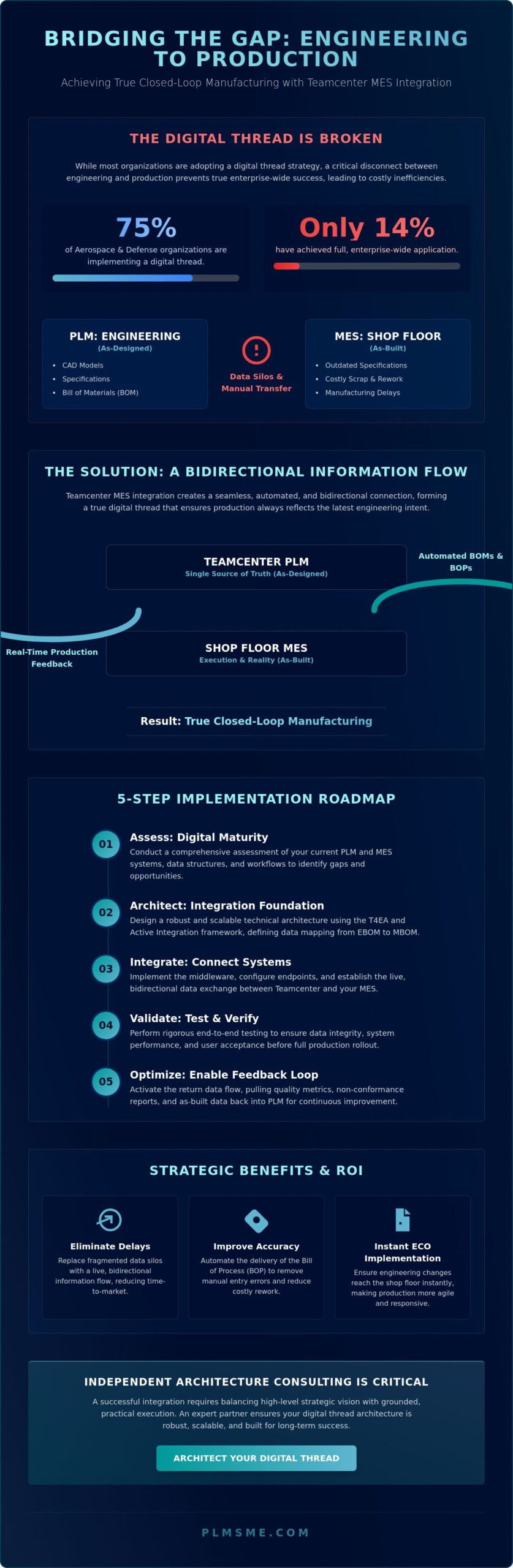 Teamcenter MES Integration: Architecting the Digital Thread for Industry 4.0