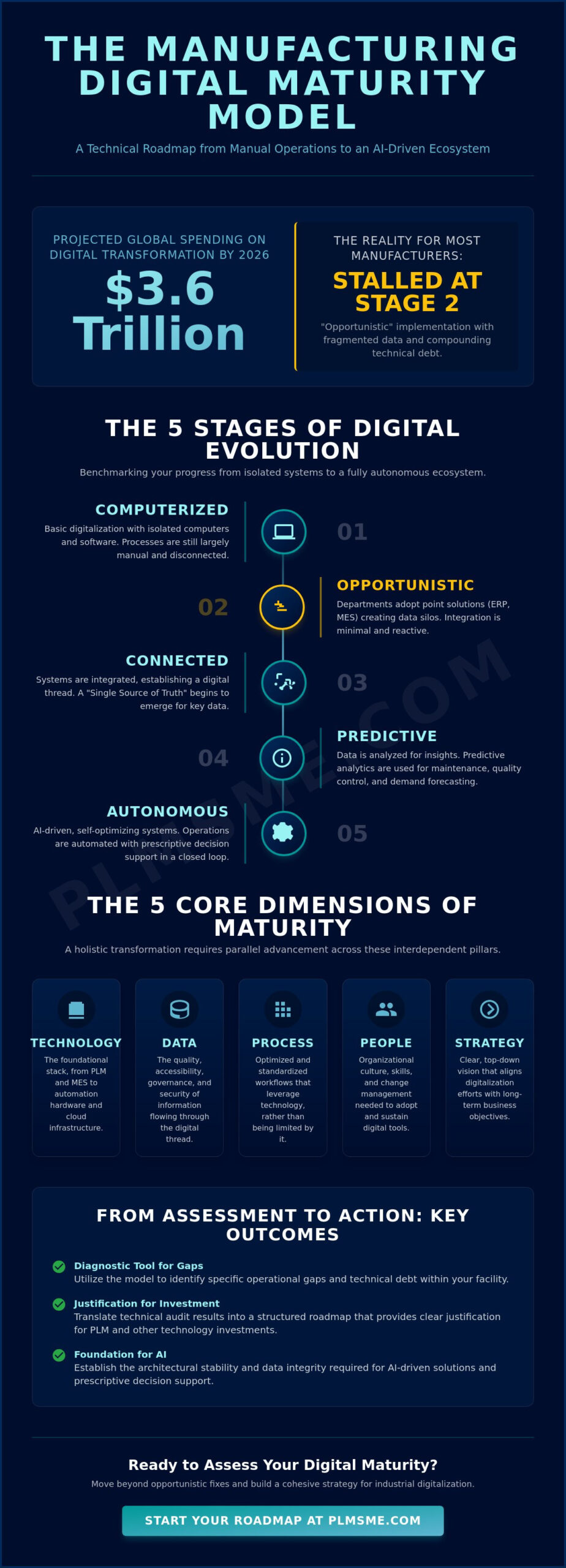 The Comprehensive Guide to the Manufacturing Digital Maturity Model in 2026