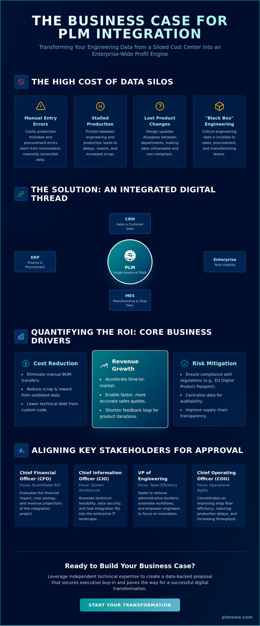 Building a Business Case for PLM Integration: A Strategic Guide for 2026