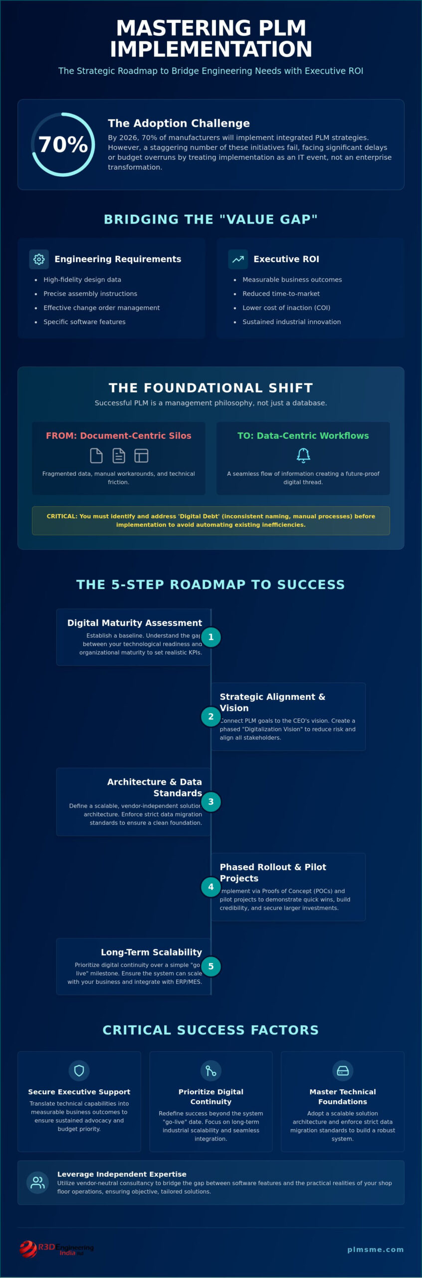 Critical PLM Implementation Success Factors: A Guide to Strategic Digital Transformation