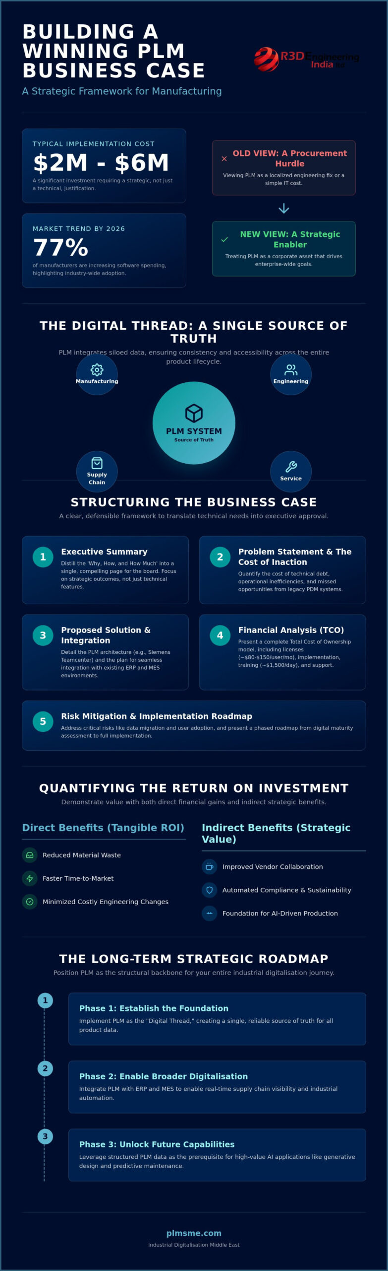 PLM Business Case Template for Manufacturing: A Strategic Framework for 2026