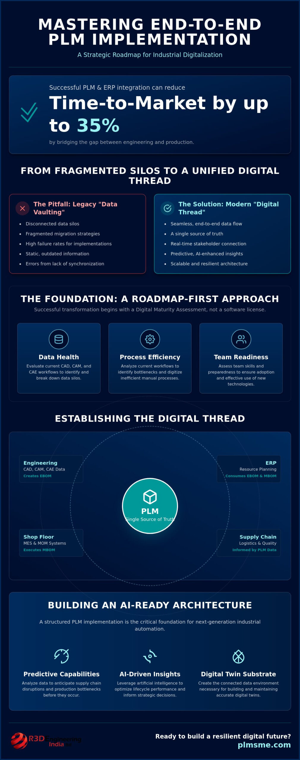 Strategic Guide to End-to-End PLM Implementation for Industrial Digitalization