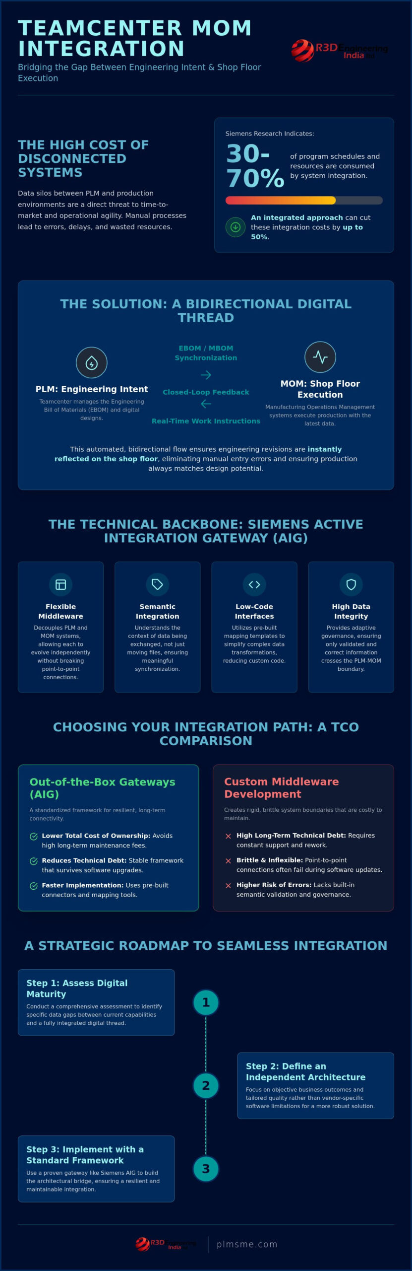 Teamcenter MOM Integration: Architecting the Digital Thread for Manufacturing Excellence