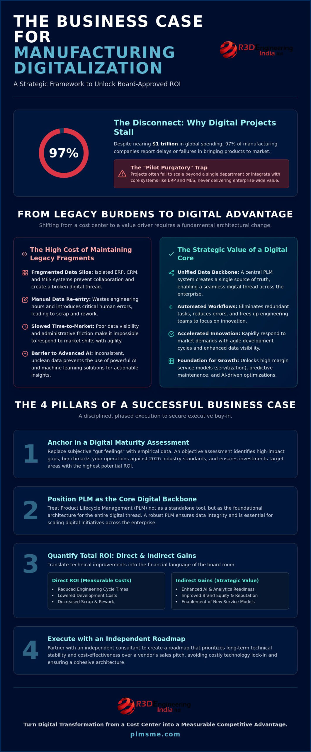 Building a Business Case for Digitalization in Manufacturing: A Strategic Framework for 2026