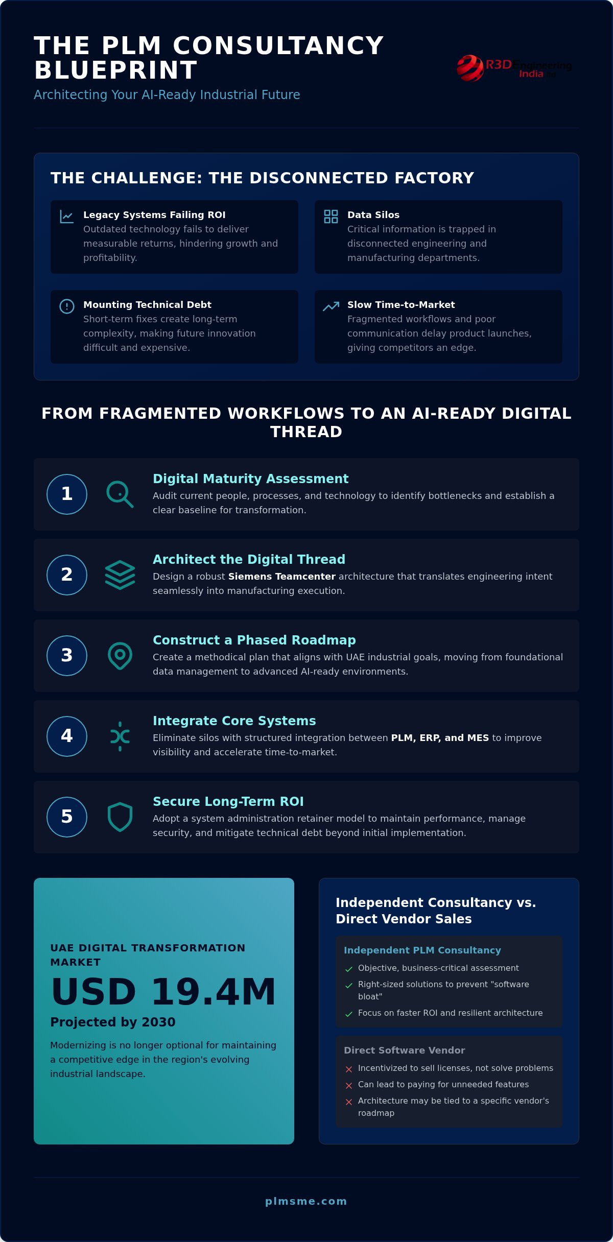 PLM Consultancy Dubai: Driving Industrial Digitalization