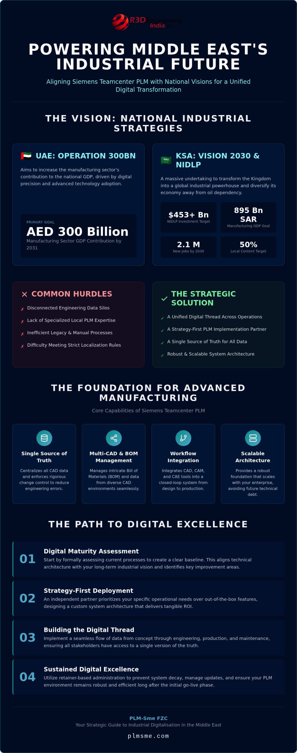 Strategic PLM Implementation Partner Saudi Arabia: Navigating Vision 2030
