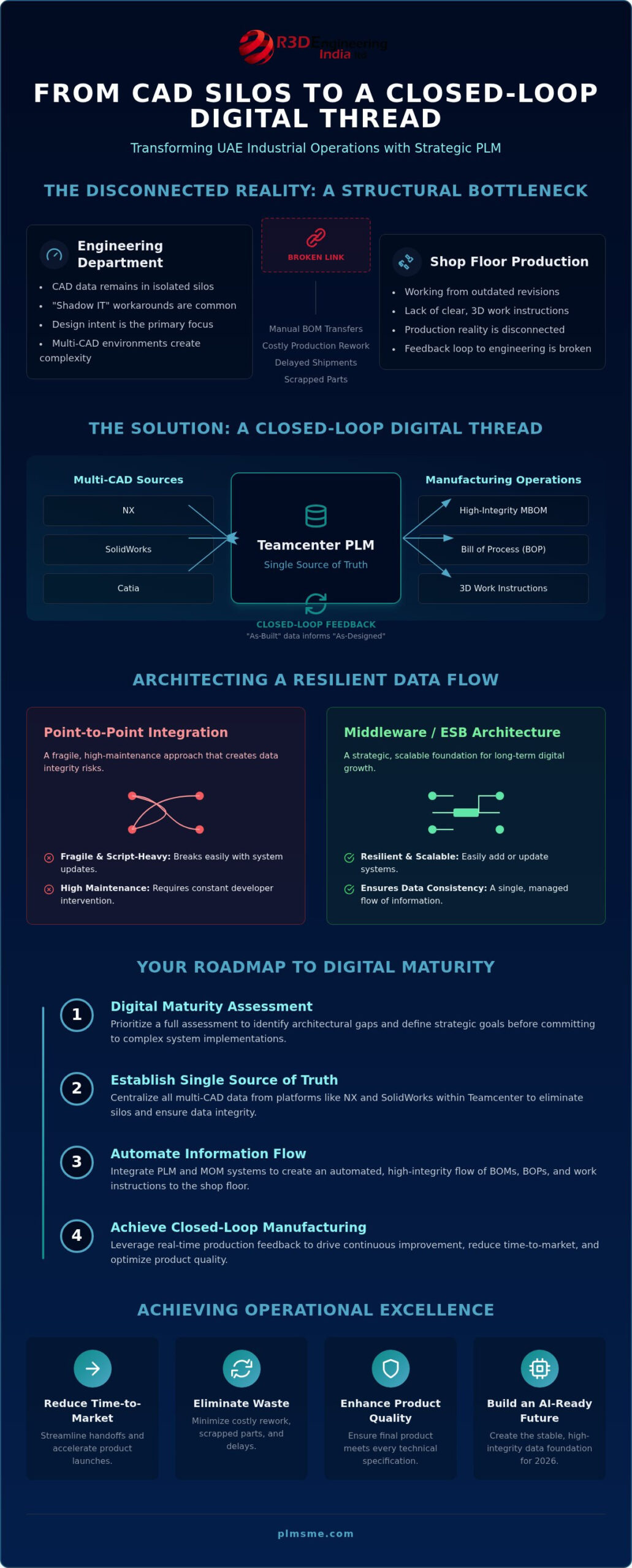 Optimizing Teamcenter CAD Data Management: Architecting a Closed-Loop Digital Thread