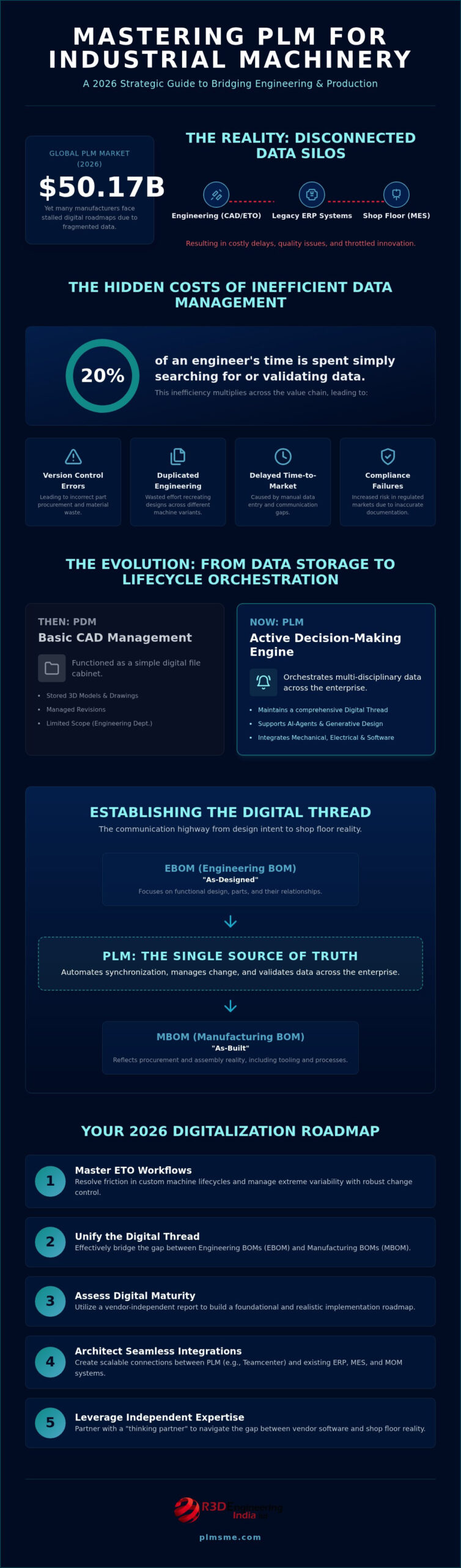 PLM for Industrial Machinery: 2026 Strategic Guide