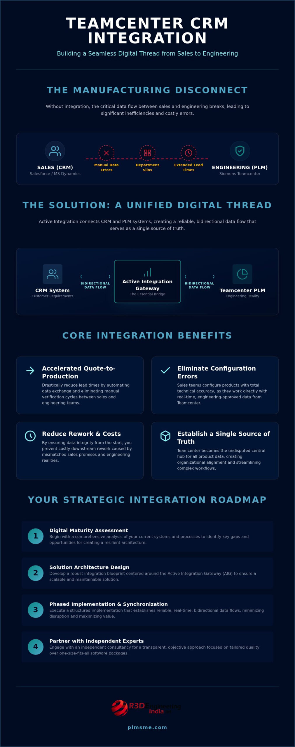 Teamcenter CRM Integration: Strategic Digitalisation Guide