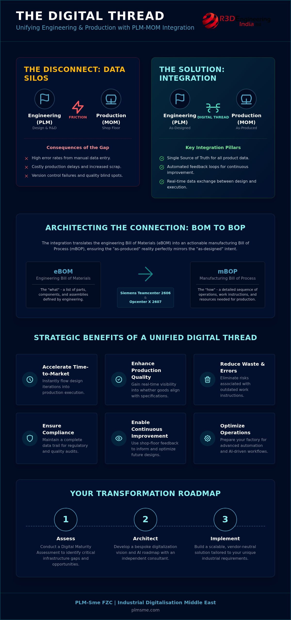 Bridging the Digital Thread: A Strategic Guide to PLM MOM Integration in 2026