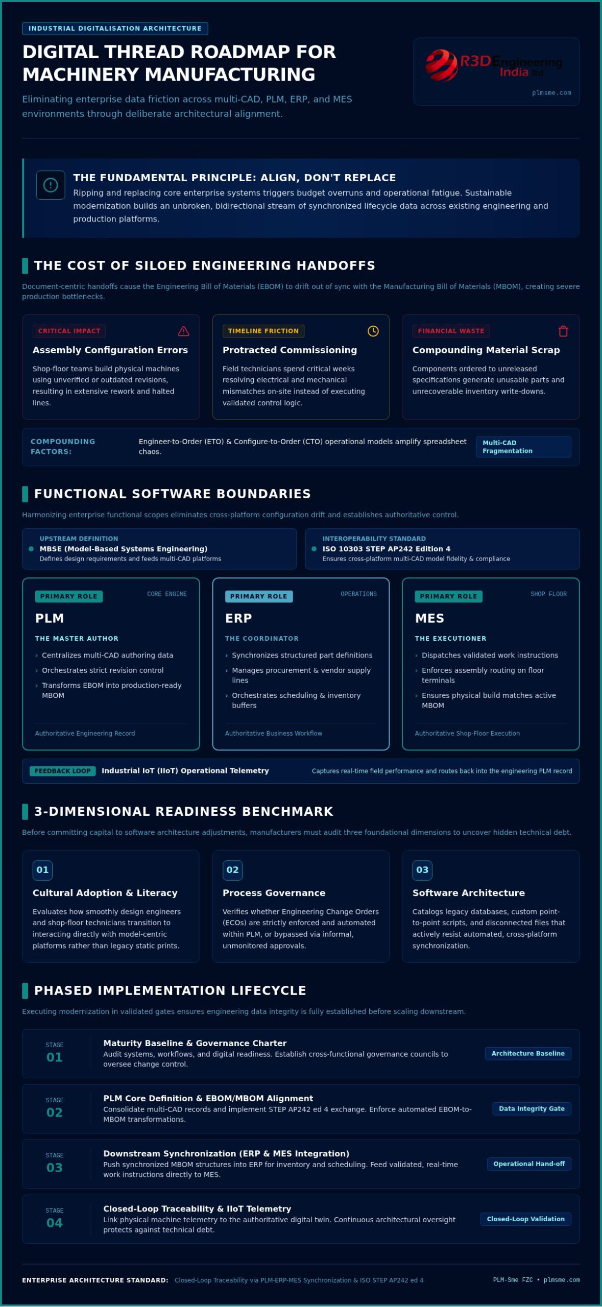 Building a Digital Thread Roadmap for Machinery Manufacturing in 2026