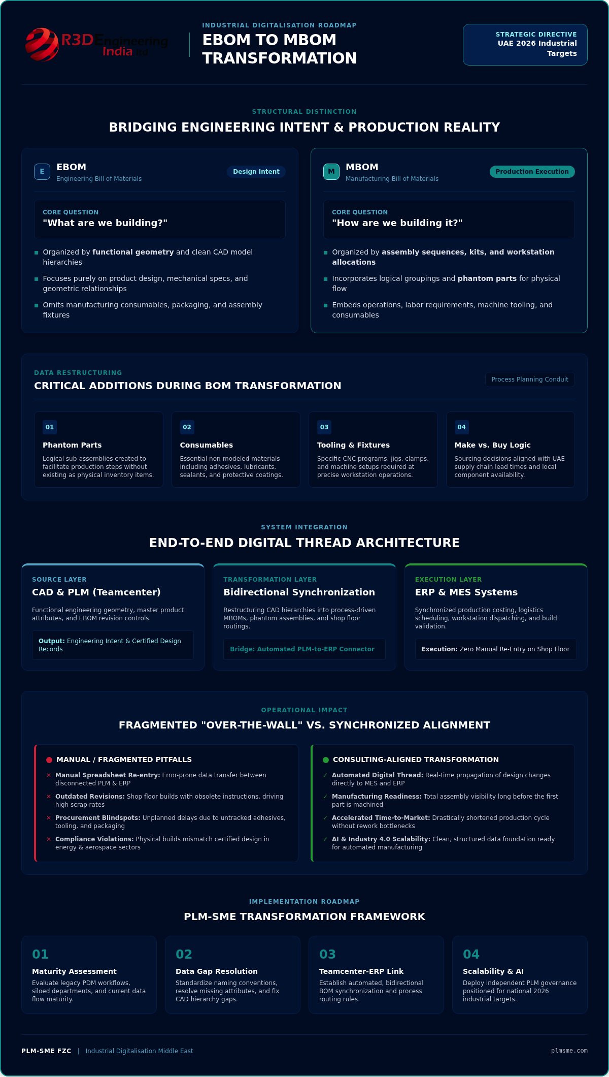 EBOM to MBOM Transformation Consulting: Bridging the Engineering-Manufacturing Divide