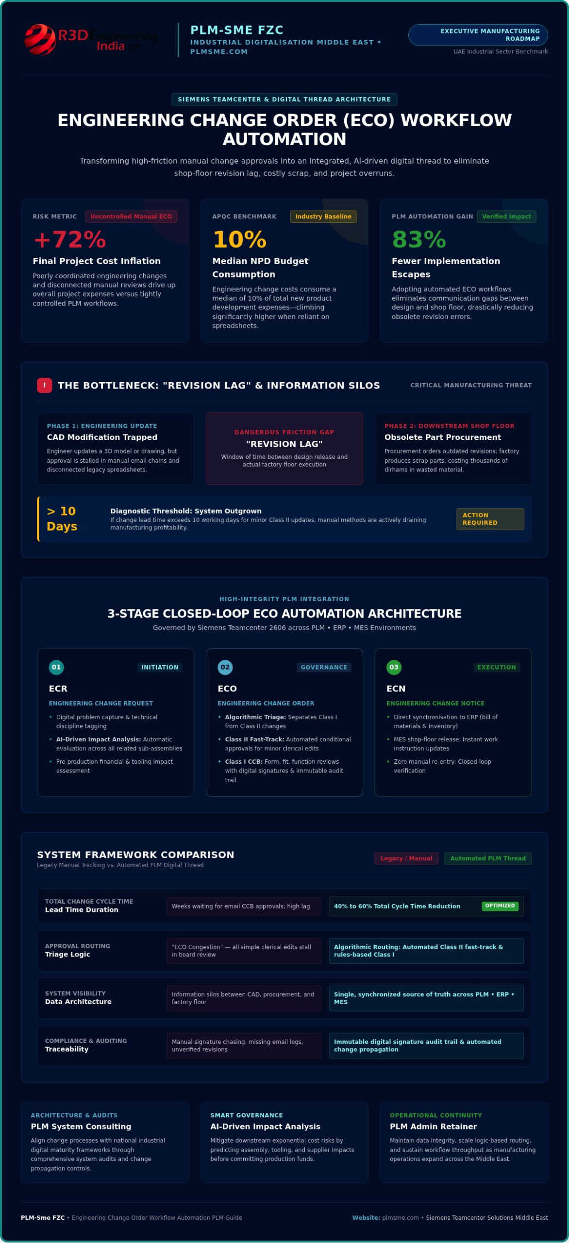 Engineering Change Order Workflow Automation in PLM: A Strategic Implementation Guide