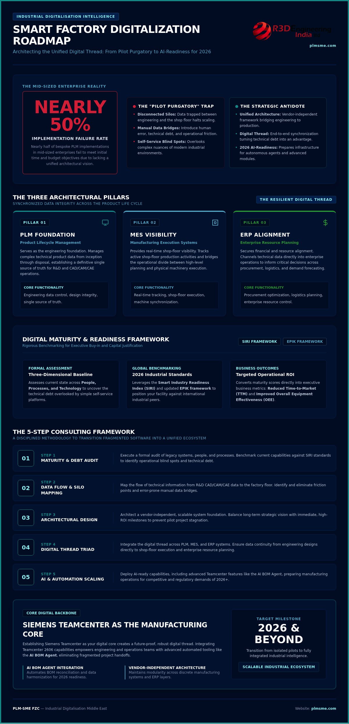 How to Build a High-Impact Smart Factory Digitalization Roadmap: A Consulting Guide