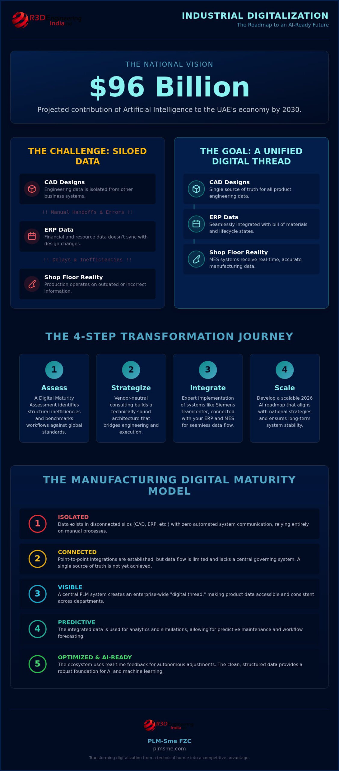 Industrial Digitalization Consulting in Dubai: Strategic UAE Roadmaps for 2026