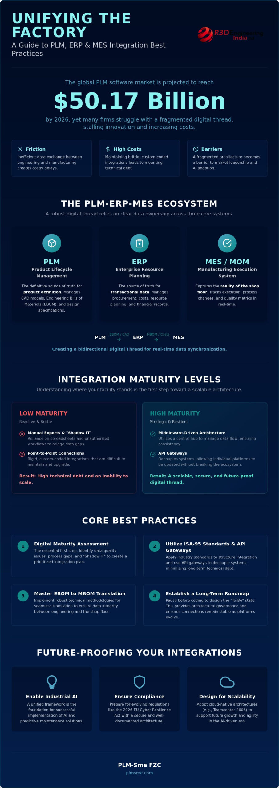 PLM Integration Best Practices: Building a Resilient Digital Thread in 2026