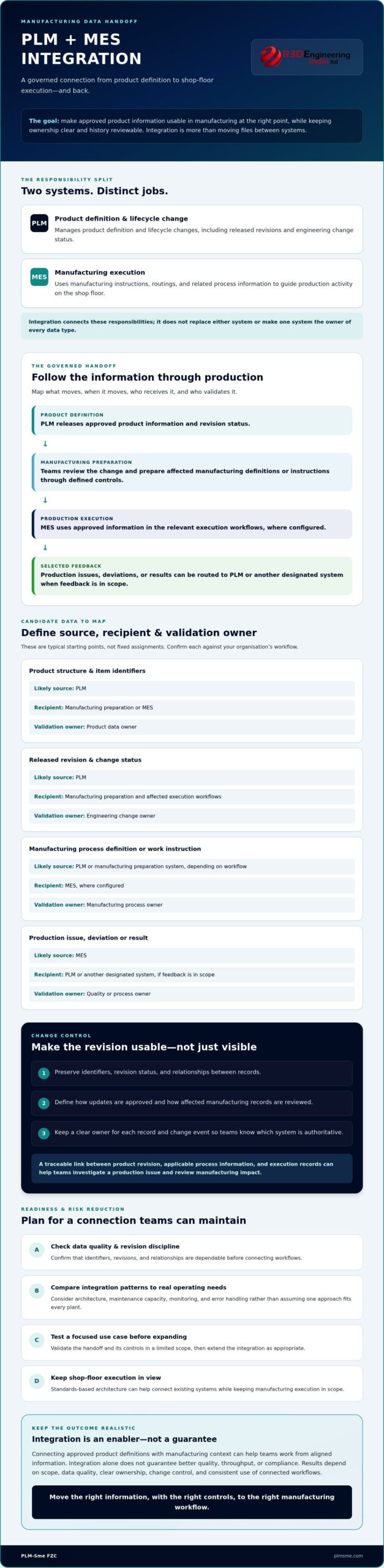 PLM-MES Integration in Manufacturing: From Product Data to Shop-Floor Execution