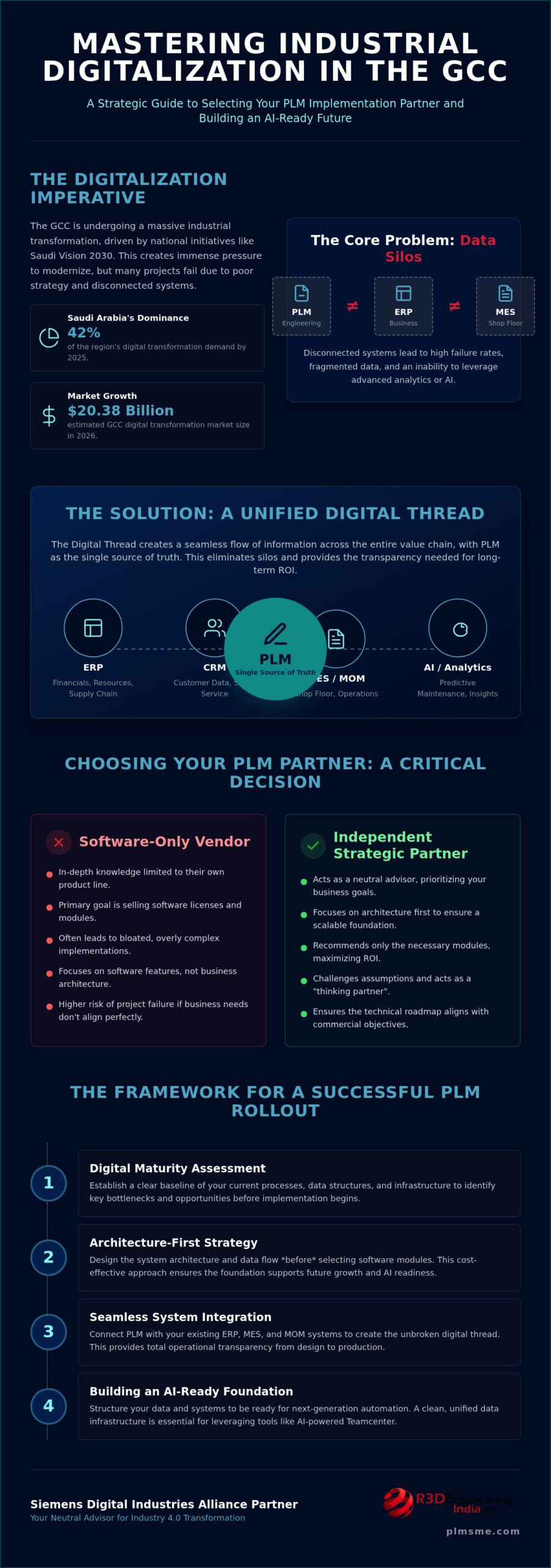 Selecting a PLM Implementation Partner in the GCC: A Strategic Guide