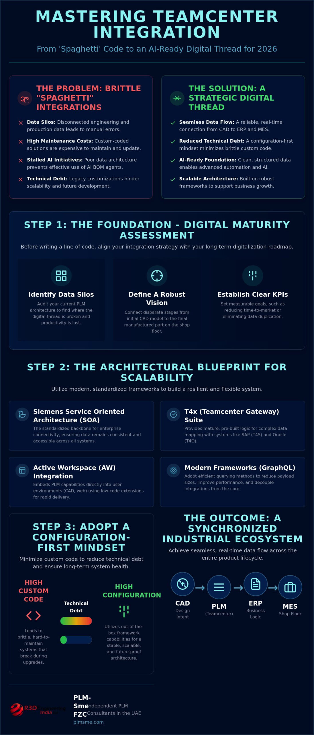 Strategic Teamcenter Integration for Digitalization 2026