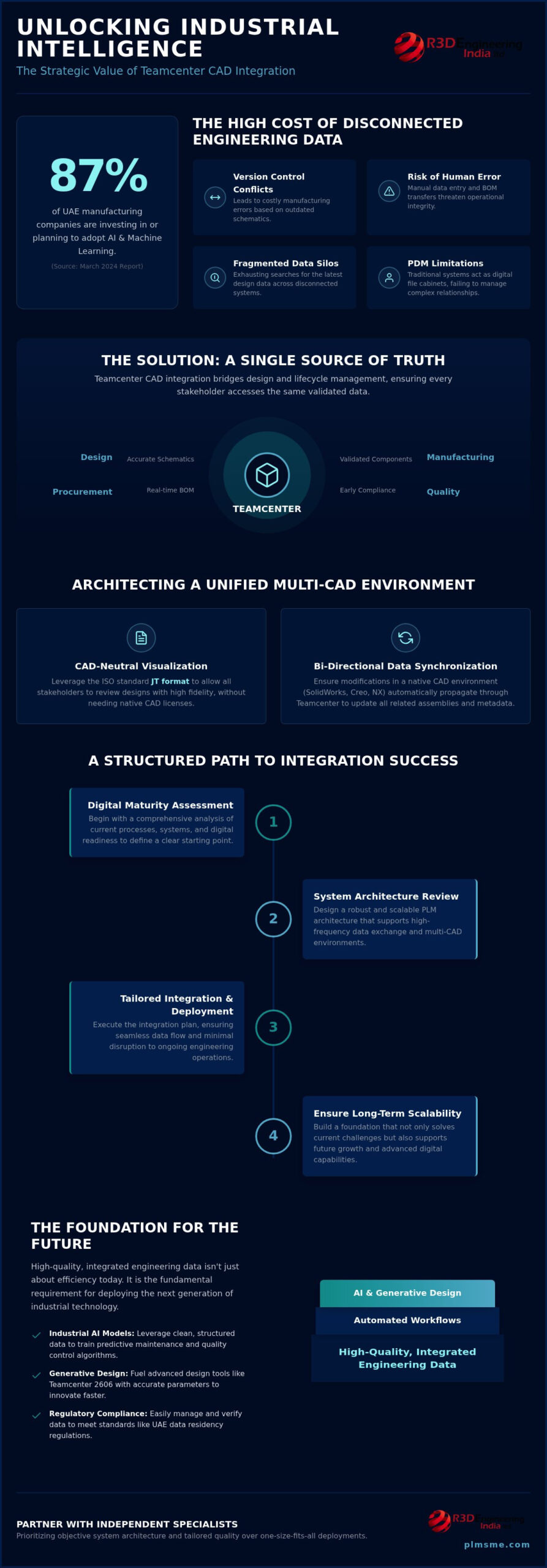 Teamcenter CAD Integration Services: Optimizing Engineering Data for UAE Industry