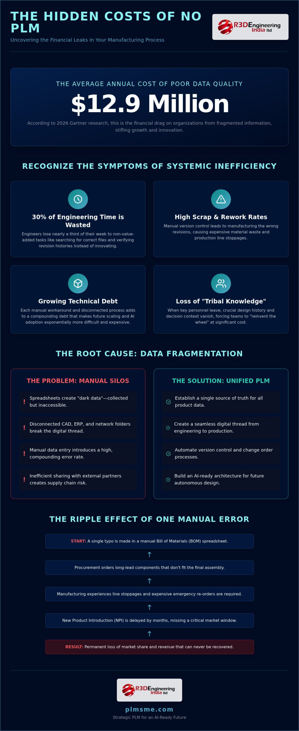 The Hidden Costs of Not Having PLM: A Strategic Financial Analysis for 2026