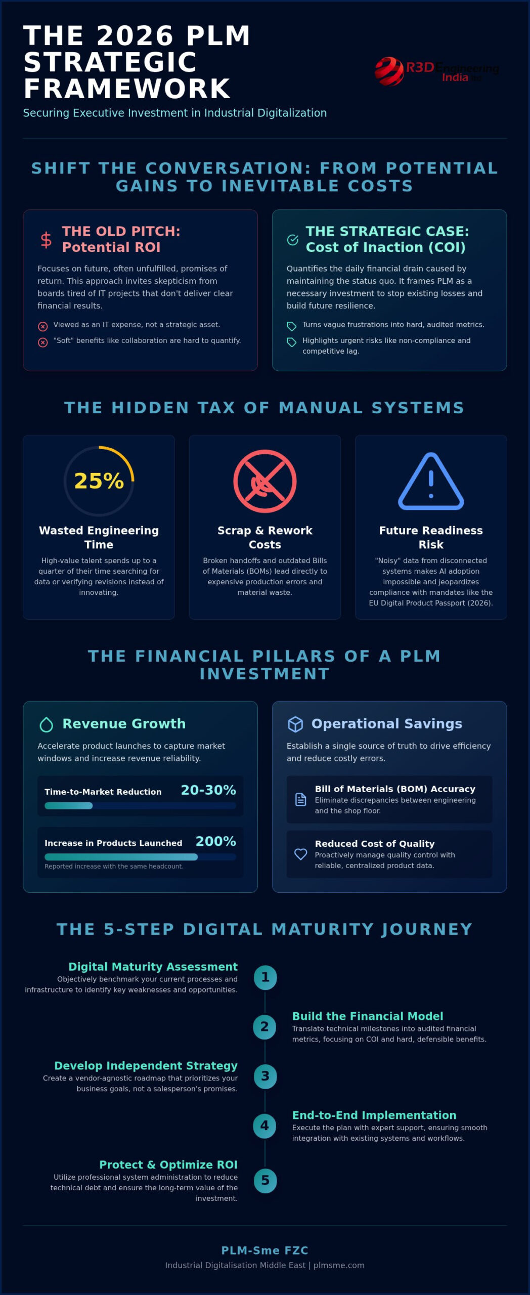 Building a Business Case for PLM: 2026 Strategic Framework