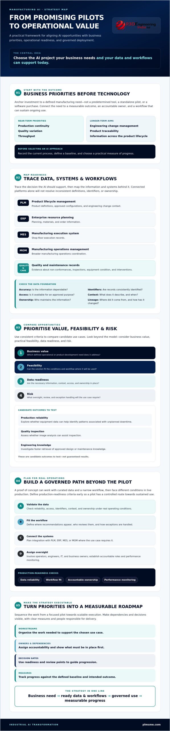 Manufacturing AI Transformation Strategy: From Use Cases to Scalable Execution