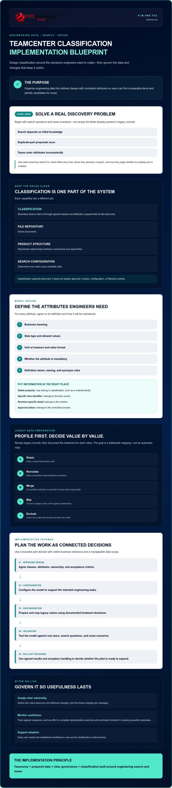 Teamcenter Classification System Implementation: A Practical Guide
